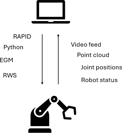 Diagram: your laptop sends RAPID, Python, EGM and RWS commands to the robot, which streams back video, point cloud, joint positions and status